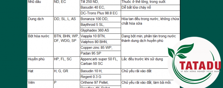 PHAN LOAI THUOC BAO VE THUC VAT